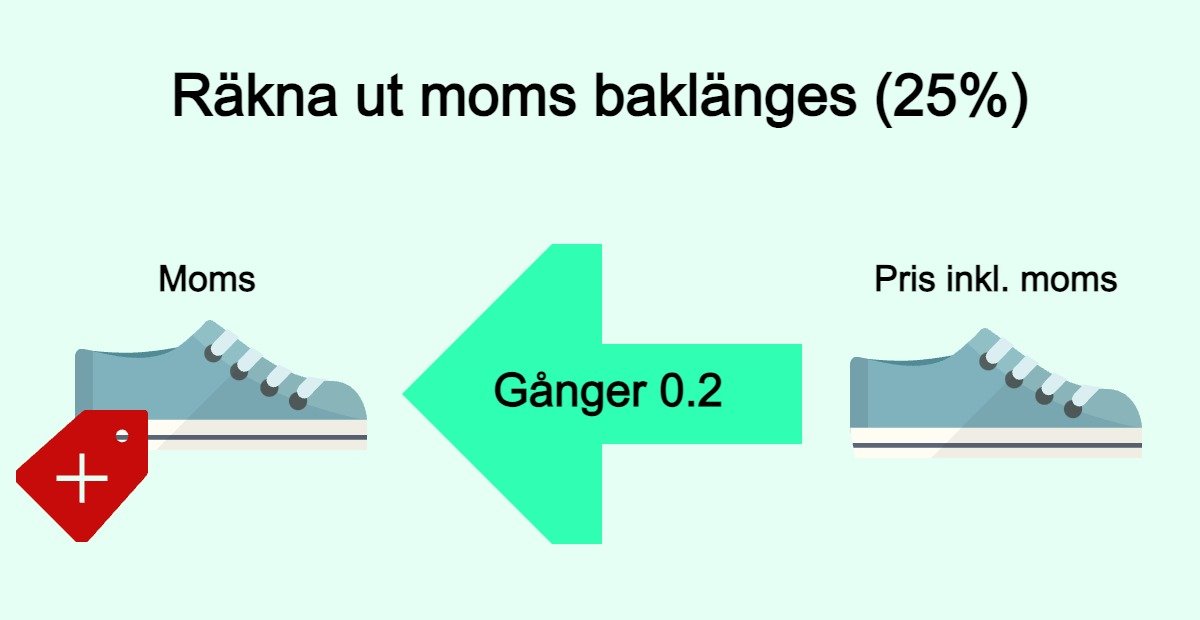 Bilden visar hur man räknar ut momsen baklänges (25%) givet att man känner till priset inklusive moms. Momsen beräknas genom att multiplicera priset inklusive moms med 0,2.