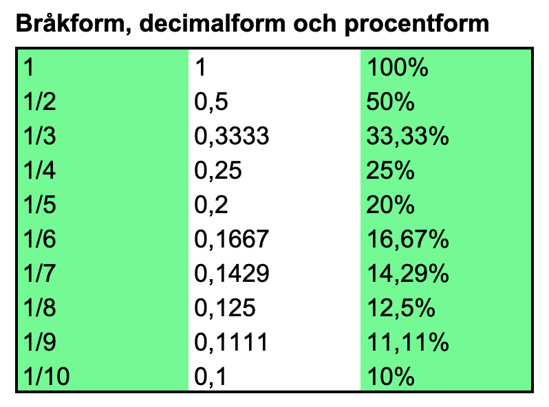 Bilden visar en tabell där vanliga bråktal omvandlas till motsvarande decimalform och procentform. Den illustrerar exempelvis att 1/2 är lika med 0,5 i decimalform och 50 % i procentform, samt liknande omvandlingar för andra bråktal som 1/3, 1/4, och så vidare upp till 1/10.