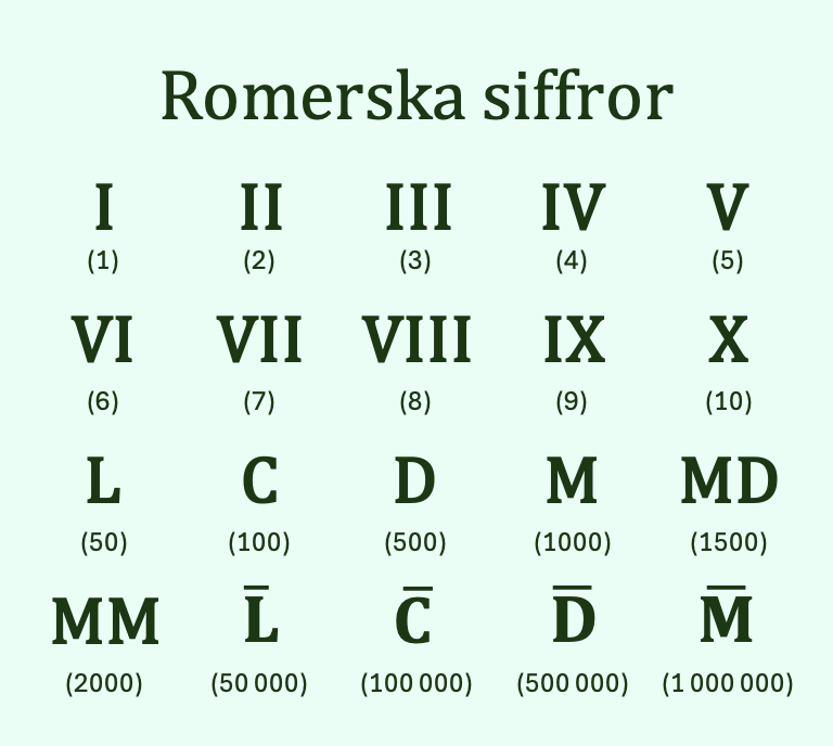 Bilden visar romerska siffror tillsammans med deras motsvarande arabiska tal inom parentes.