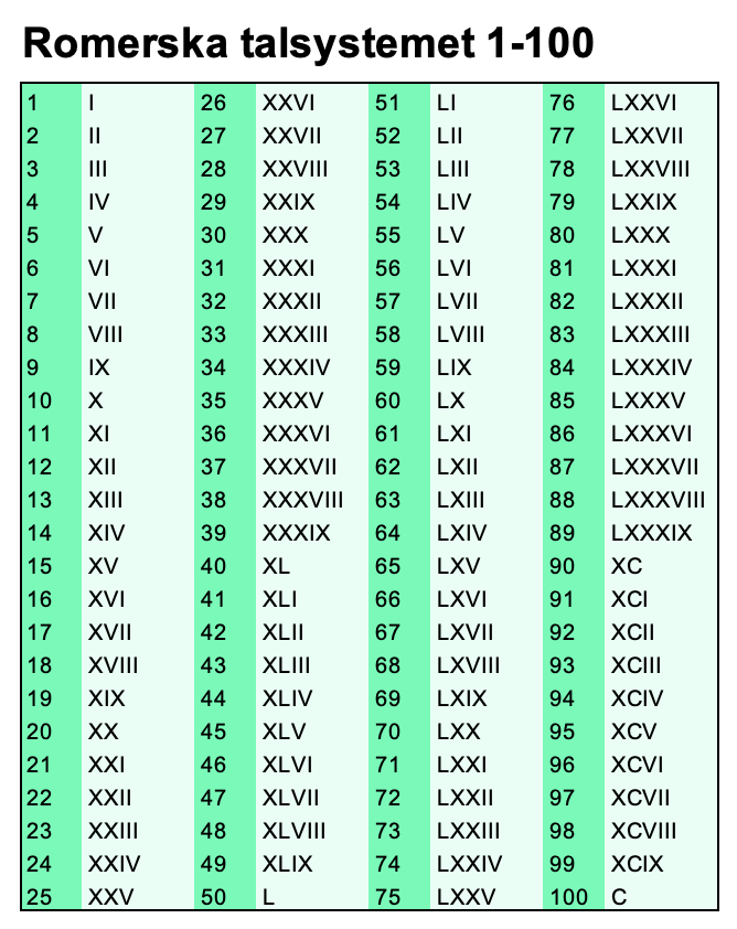 Bilden visar de första 100 siffrorna i det romerska talsystemet.