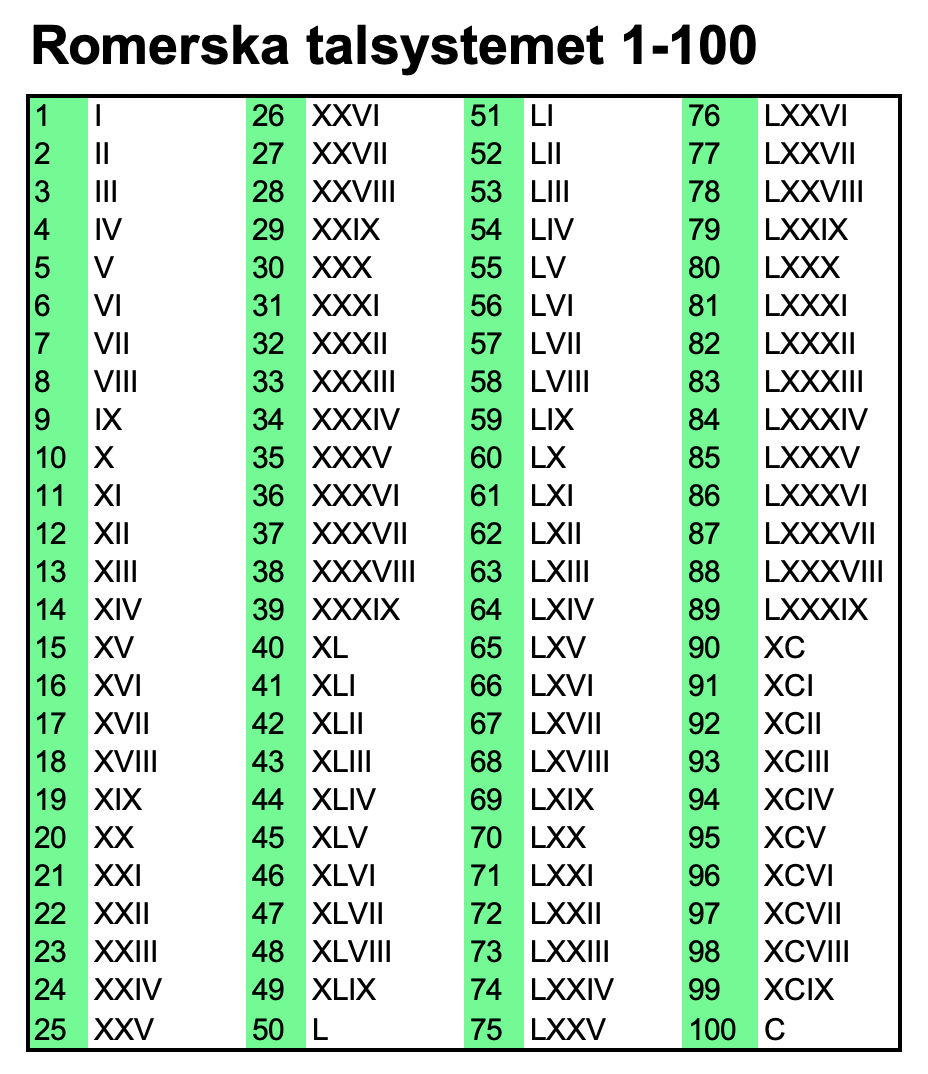 Bilden visar de första 100 siffrorna i det romerska talsystemet.