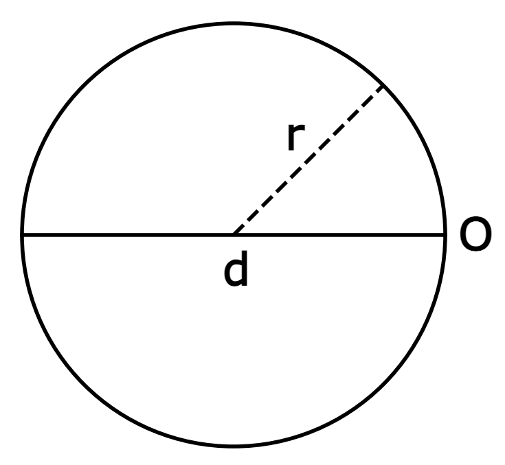 Figuren visar en cirkel med radien r, diametern d och omkretsen O.