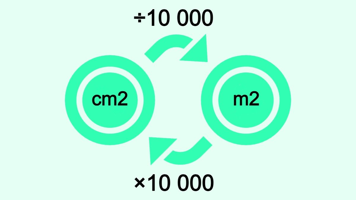 Bilden visar hur man omvandlar kvadratcentimeter (cm2) till kvadratmeter (m2) och vice versa.