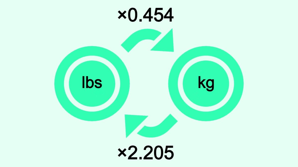 The image shows how to convert pounds (lbs) to kilograms (kg) and vice versa.