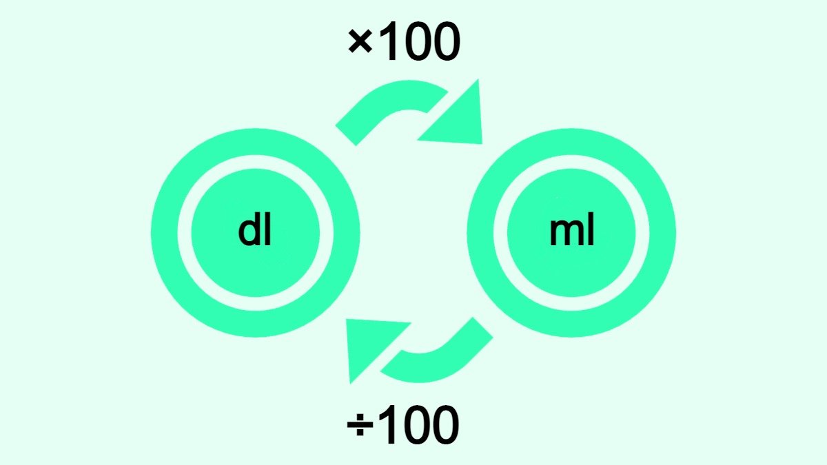 Bilden visar hur man omvandlar deciliter (dl) till milliliter (ml) och vice versa.