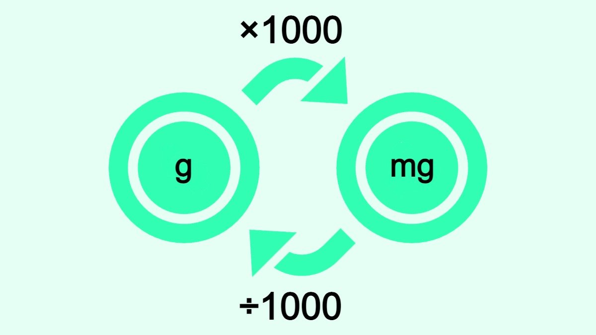 Bilden visar hur man omvandlar gram (g) till milligram (mg) och vice versa.