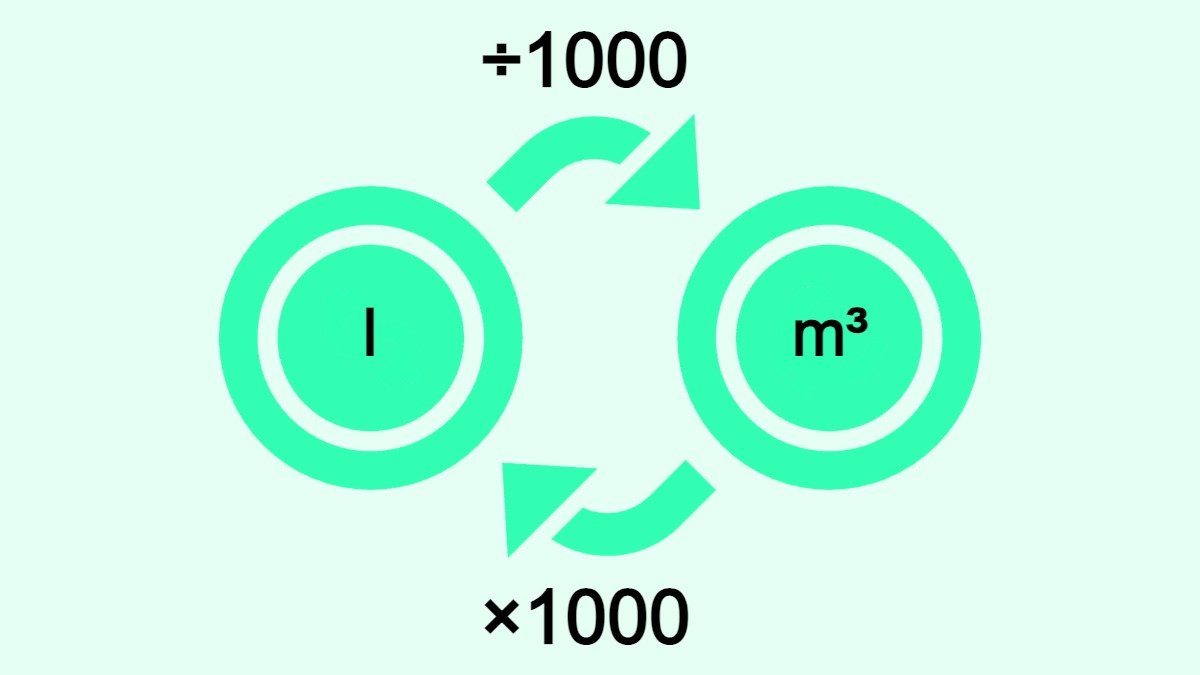 The image shows how to convert liters (l) to cubic meters (m3) and vice versa.