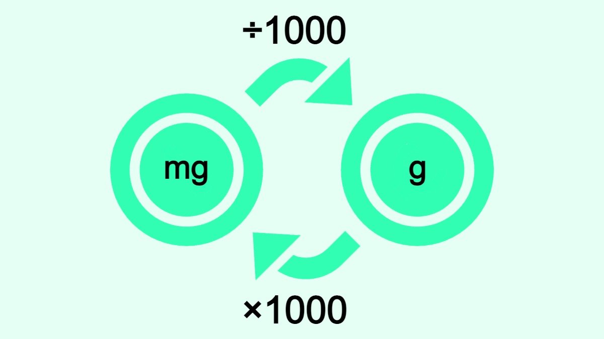 Bilden visar hur man omvandlar milligram (mg) till gram (g) och vice versa.