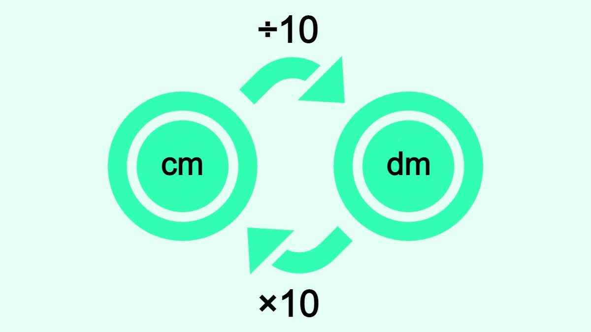 Bilden visar hur man omvandlar centimeter (cm) till decimeter (dm) och vice versa.