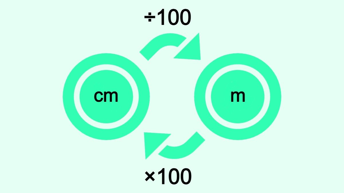 Bilden visar hur man omvandlar centimeter (cm) till meter (m) och vice versa.