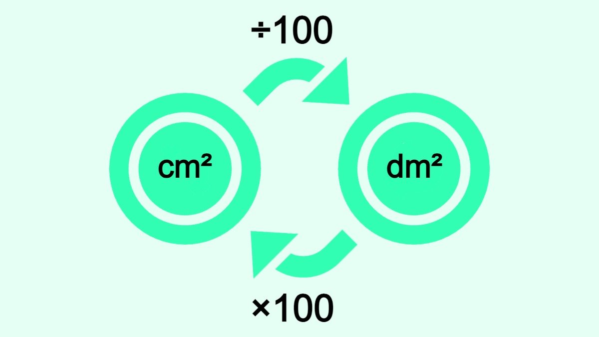 Bilden visar hur man omvandlar kvadratcentimeter (cm2) till kvadratdecimeter (dm2) och vice versa.