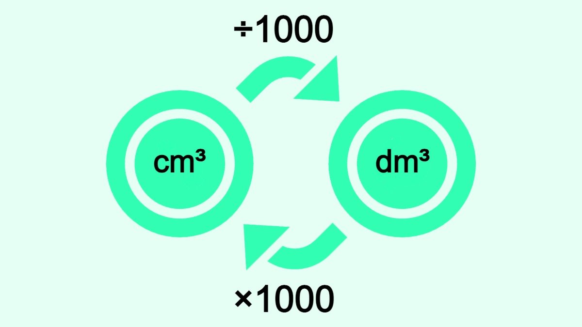 Bilden visar hur man omvandlar kubikcentimeter (cm3) till kubikdecimeter (dm3) och vice versa.