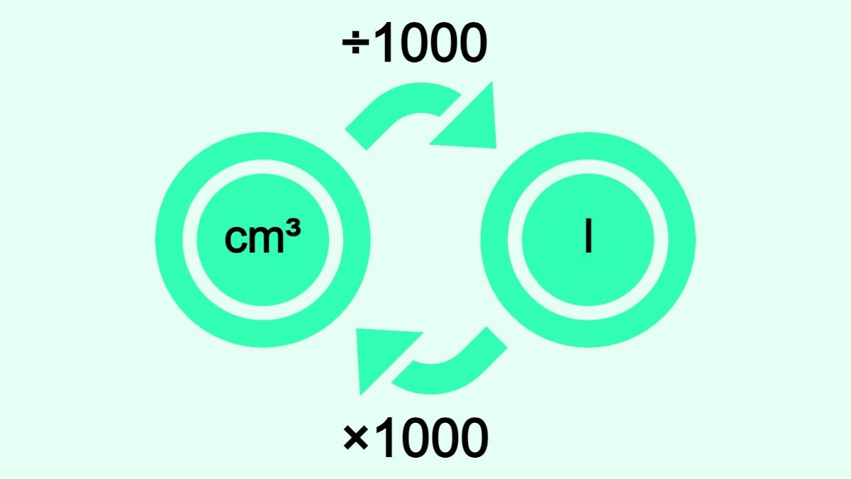 Bilden visar hur man omvandlar kubikcentimeter (cm3) till liter (l) och vice versa.