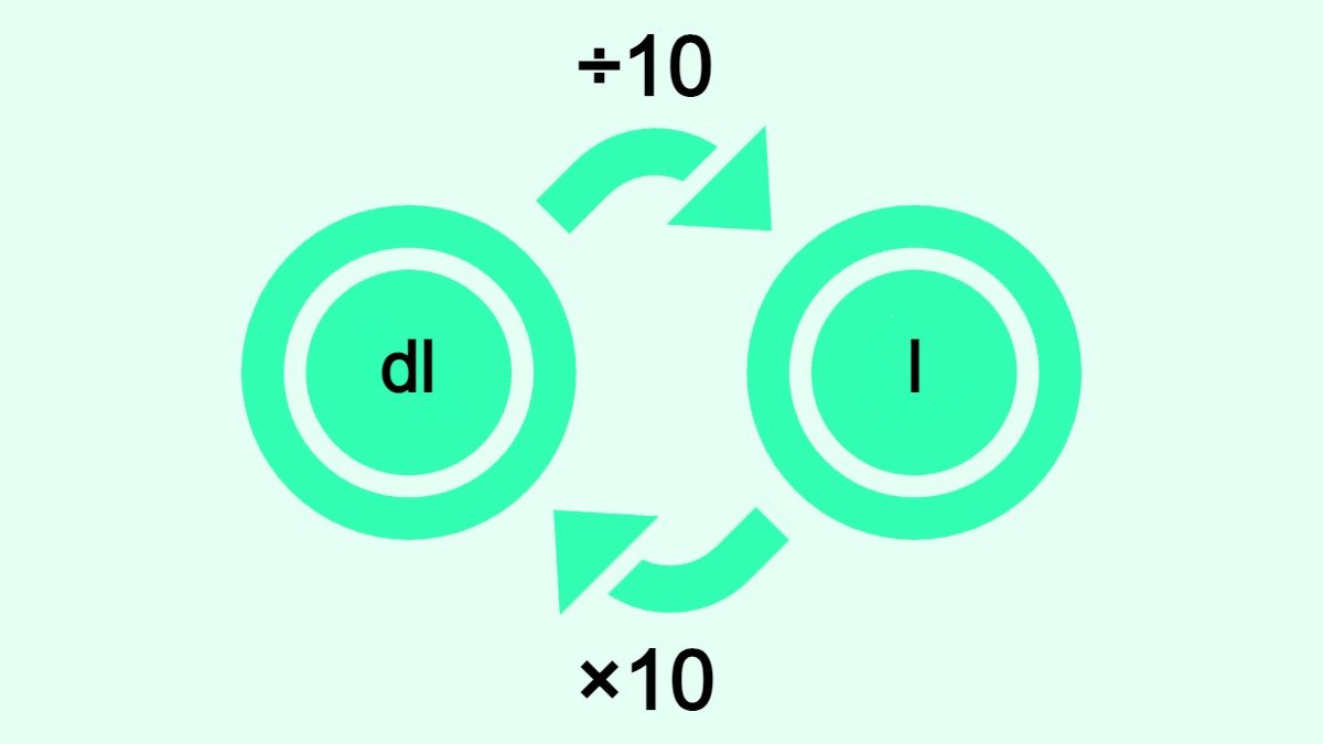 Bilden visar hur man omvandlar deciliter (dl) till liter (l) och vice versa.