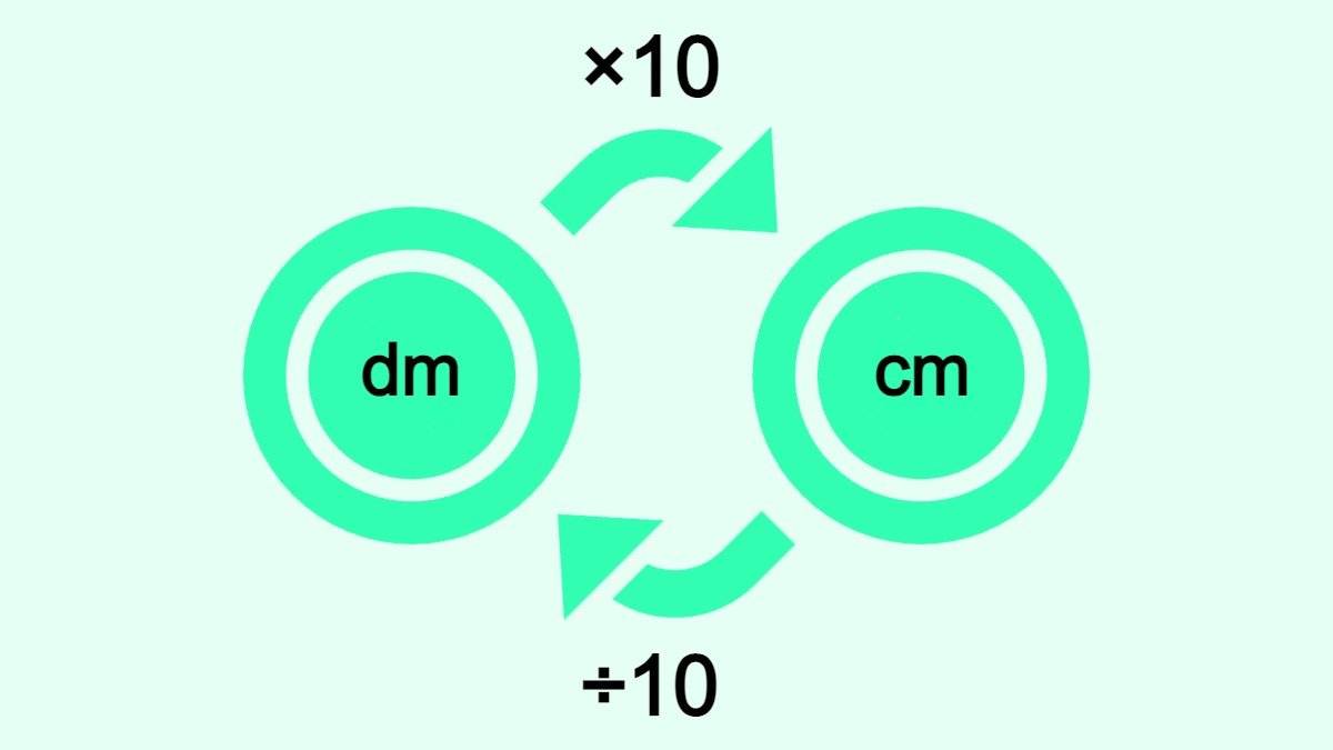 Bilden visar hur man omvandlar decimeter (dm) till centimeter (cm) och vice versa.