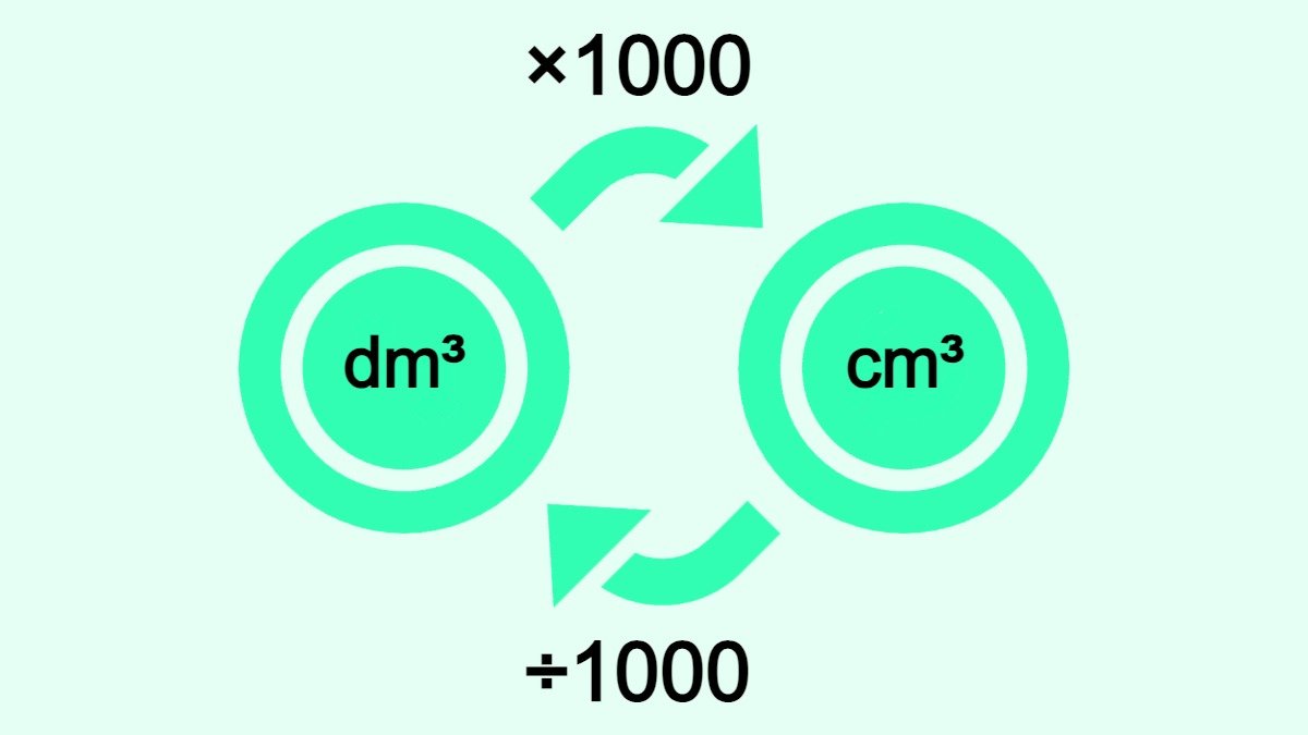 Bilden visar hur man omvandlar kubikdecimeter (dm3) till kubikcentimeter (cm3) och vice versa.