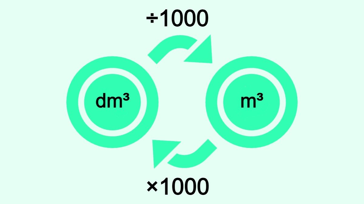 Bilden visar hur man omvandlar kubikdecimeter (dm3) till kubikmeter (m3) och vice versa.