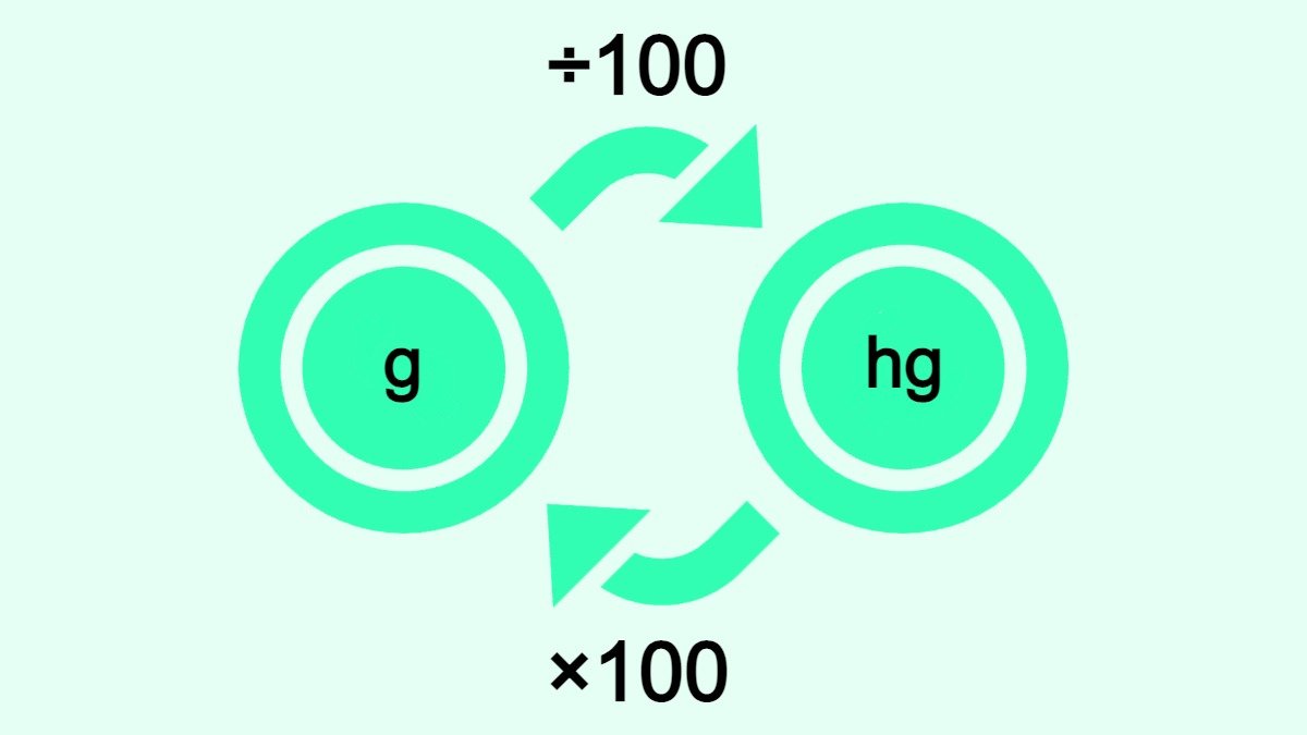 Bilden visar hur man omvandlar gram (g) till hektogram (hg) och vice versa.