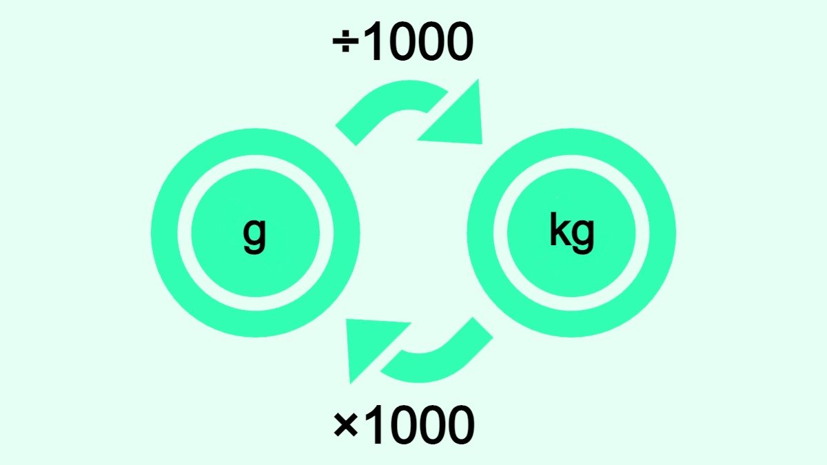 Grams to Kilograms (g to kg) | Converter, Formula, and Table