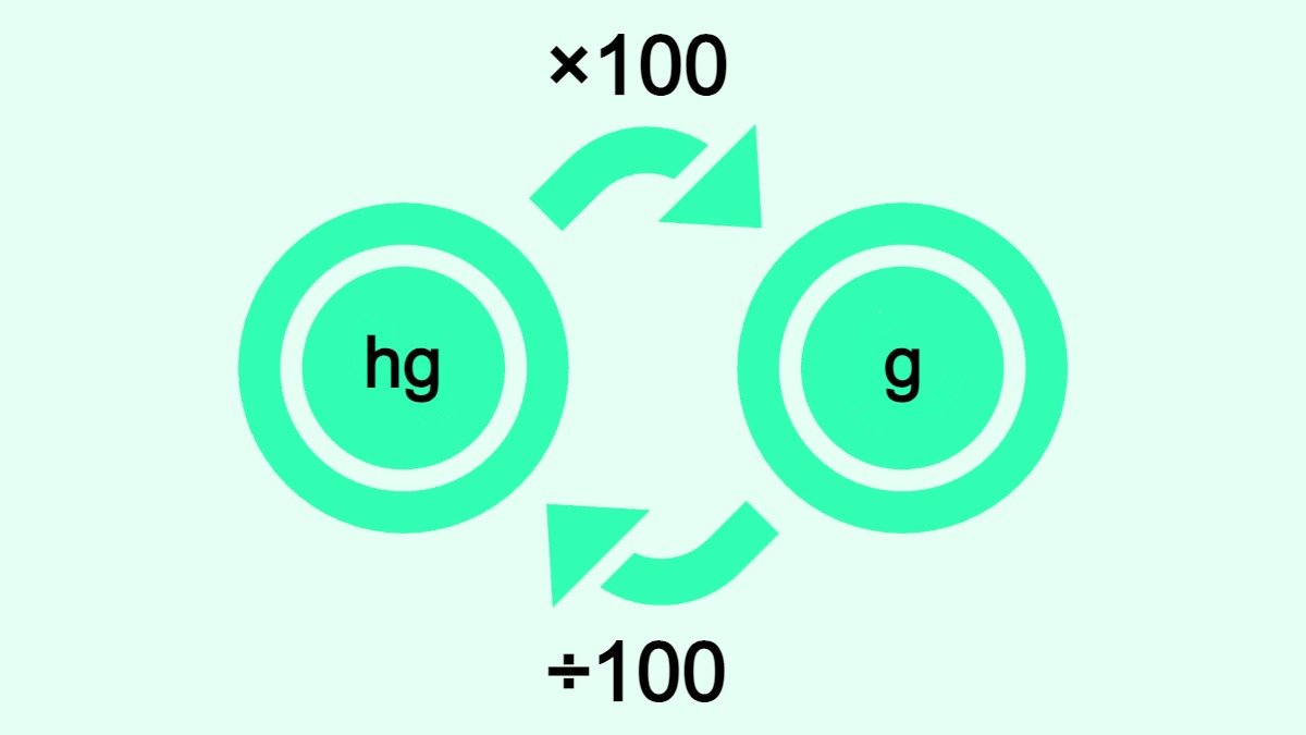 Bilden visar hur man omvandlar hektogram (hg) till gram (g) och vice versa.