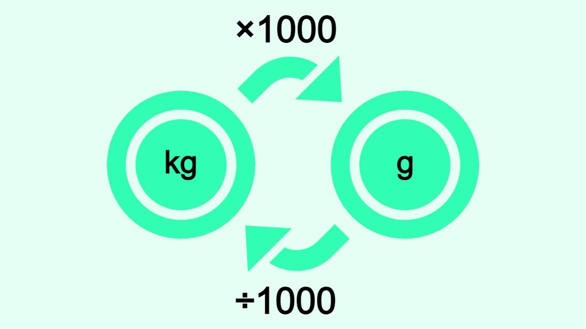 Bilden visar hur man omvandlar kilogram (kg) till gram (g) och vice versa.