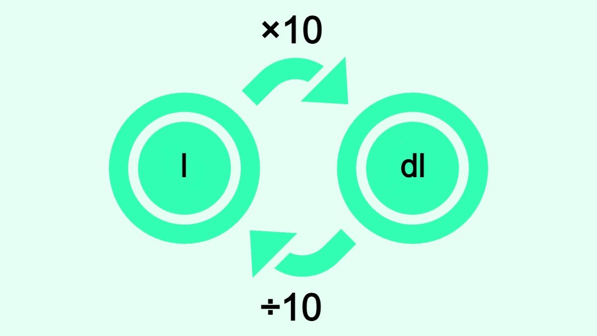 The image shows how to convert liters (l) to deciliters (dl) and vice versa.