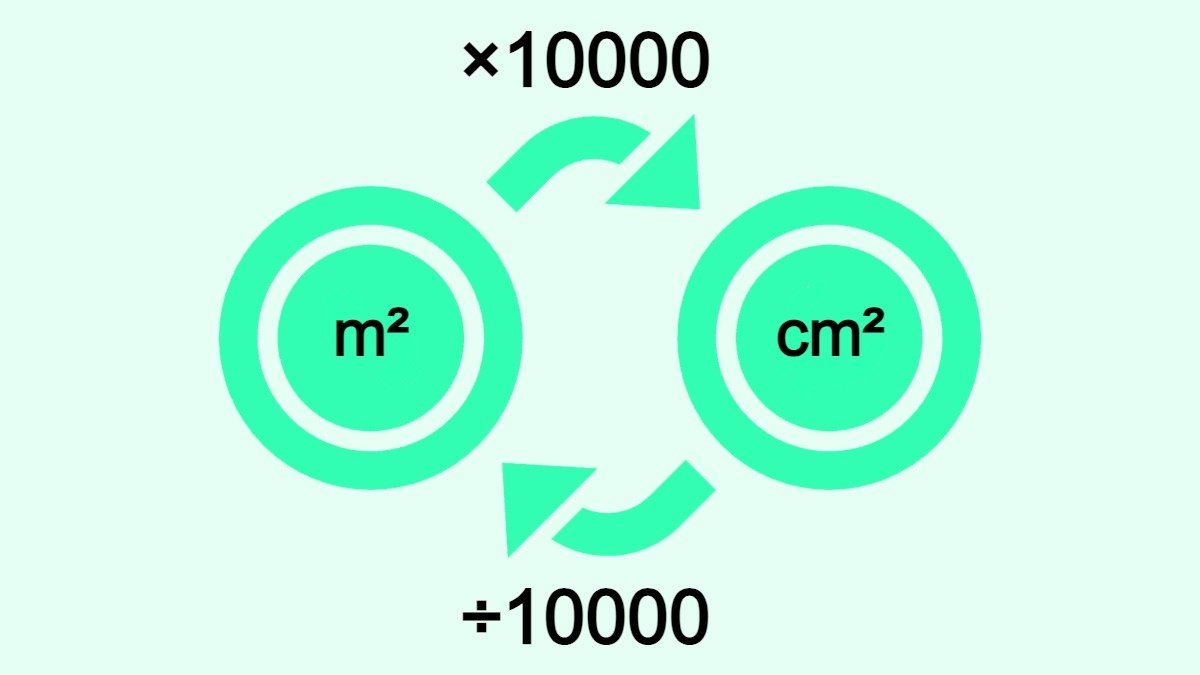 Bilden visar hur man omvandlar kvadratmeter (m2) till kvadratcentimeter (cm2) och vice versa.