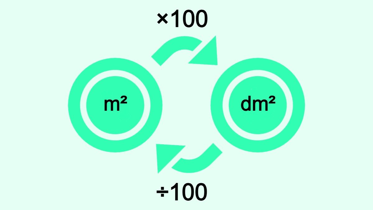 Bilden visar hur man omvandlar kvadratmeter (m2) till kvadratdecimeter (dm2) och vice versa.