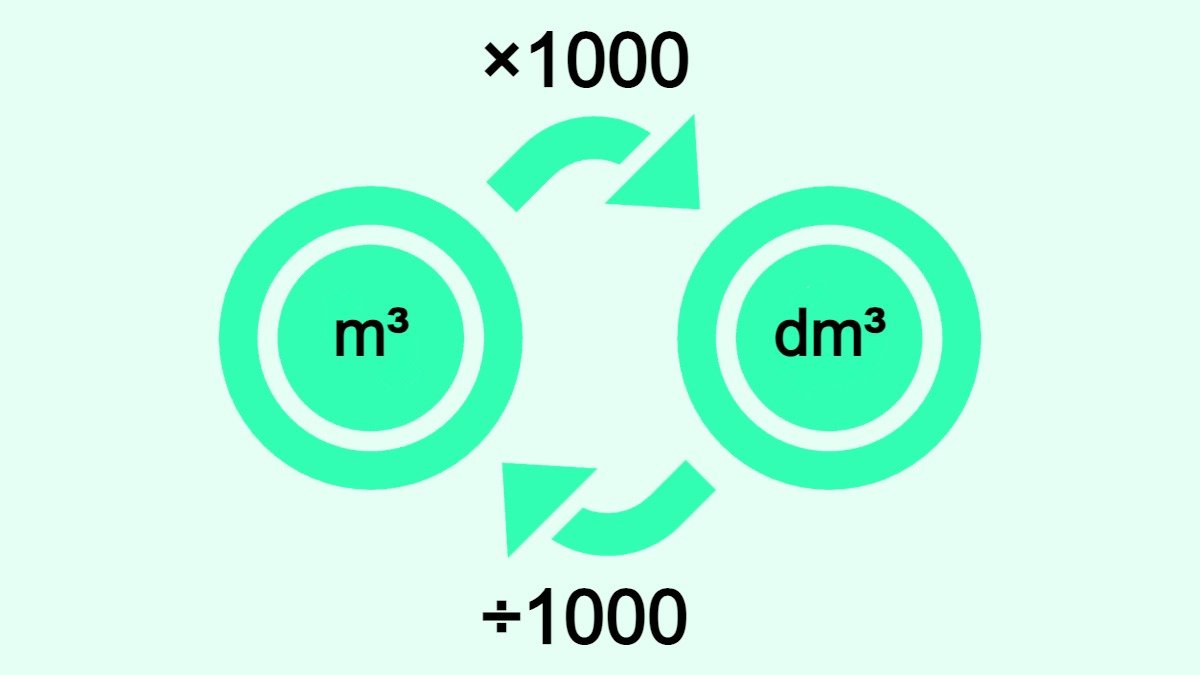 Bilden visar hur man omvandlar kubikmeter (m3) till kubikdecimeter (dm3) och vice versa.