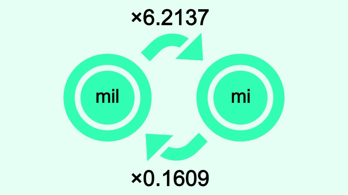 Bilden visar hur man omvandlar mil till miles (mi) och vice versa.