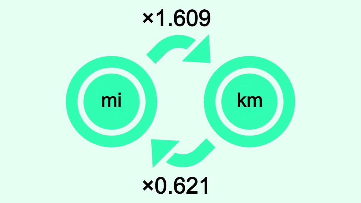 The image shows how to convert miles (mi) to kilometers (km) and vice versa.