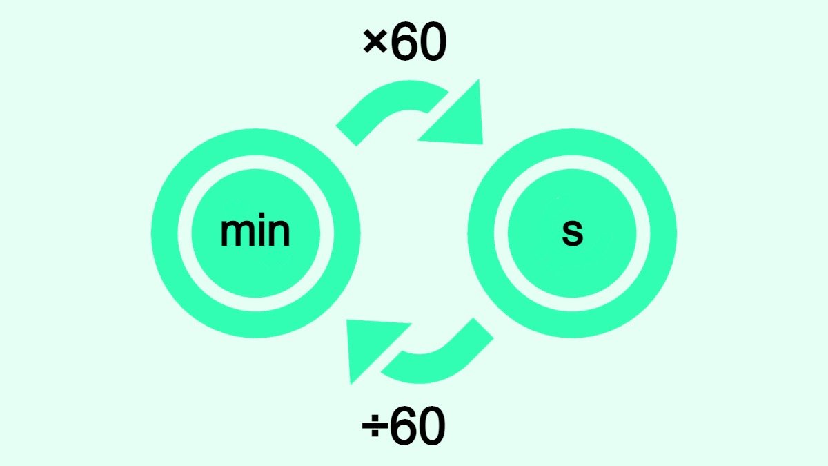 Bilden visar hur man omvandlar minuter (min) till sekunder (s) och vice versa.