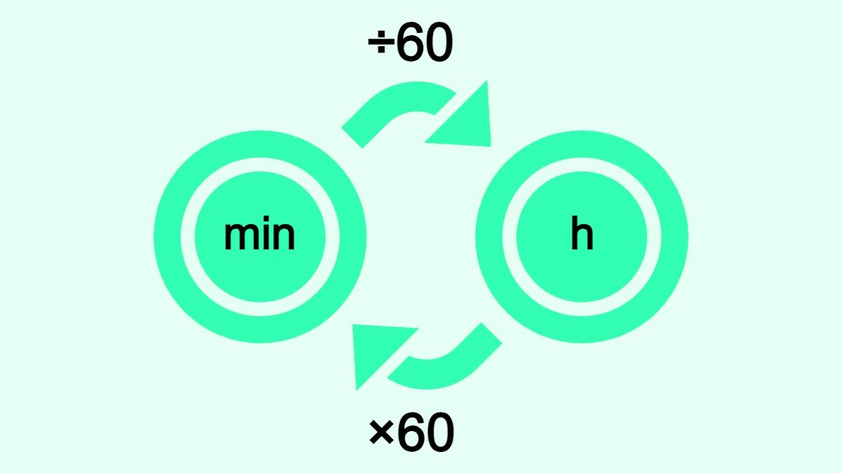 Bilden visar hur man omvandlar minuter (min) till timmar (h) och vice versa.