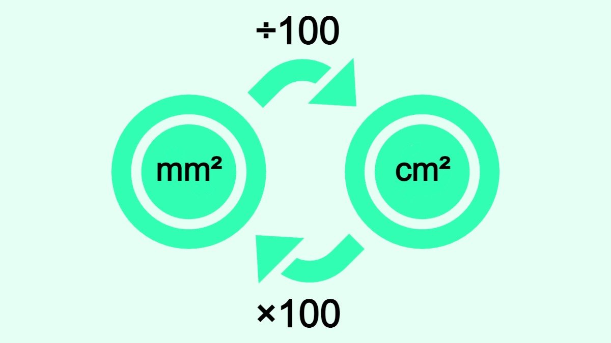 Bilden visar hur man omvandlar kvadratmillimeter (mm2) till kvadratcentimeter (cm2) och vice versa.