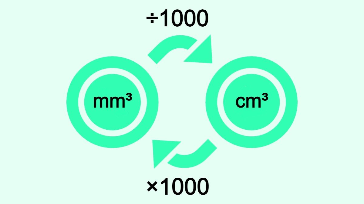 Bilden visar hur man omvandlar kubikmillimeter (mm3) till kubikcentimeter (cm3) och vice versa.