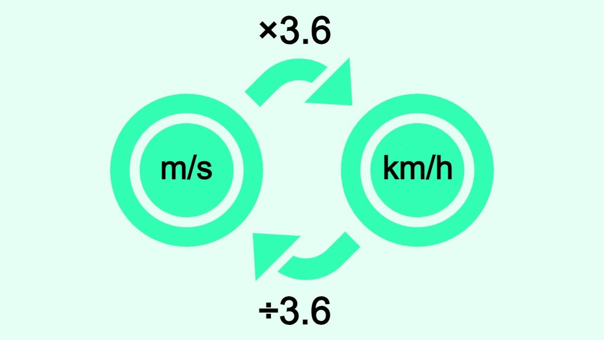 The image shows how to convert meters per second  (m/s) to kilometers per hour (km/h) and vice versa.