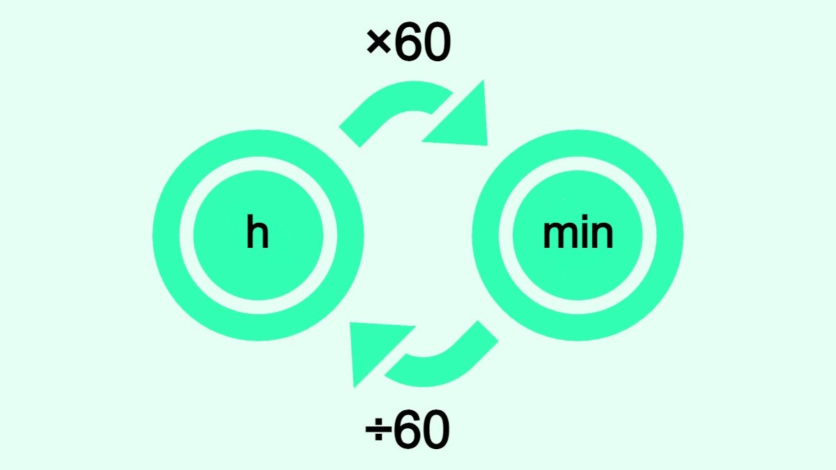 Bilden visar hur man omvandlar timmar (h) till minuter (min) och vice versa.